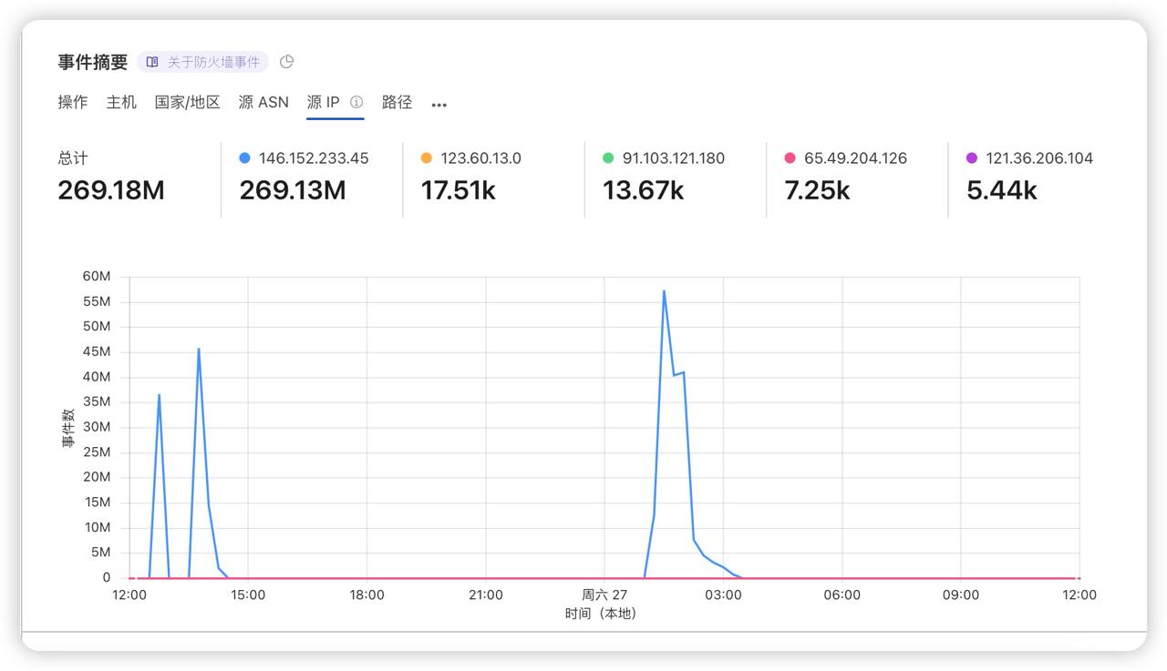 隐藏于 Cloudflare 的全球网络之中